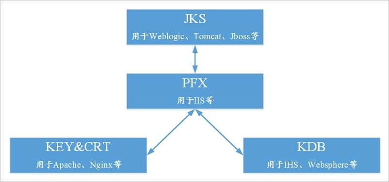 主要的SSL数字证书格式及相互转换