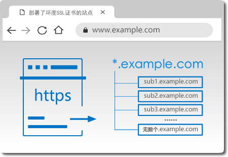 一个服务器/同 IP 上可以安装几个SSL证书？